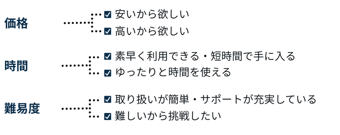コストに関する価値観の内訳（価格・時間・難易度）をツリーで表現している。