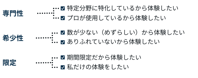 体験したいという価値観の内訳（専門性・希少性・限定）をツリーで表現している。