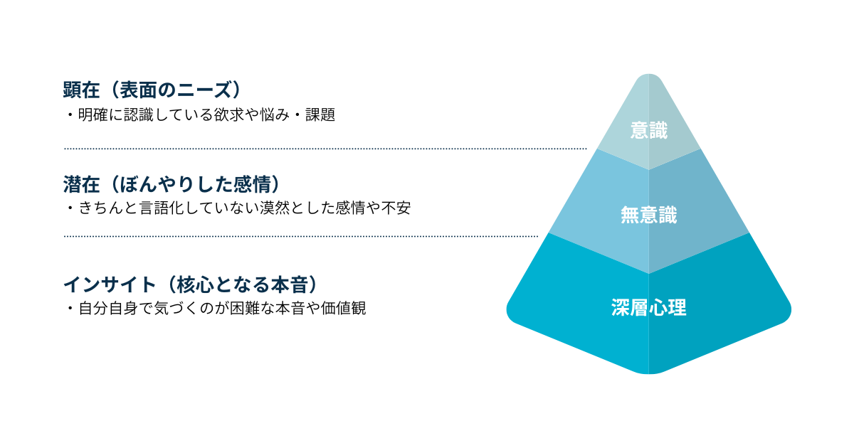 検索意図には、顕在・潜在・インサイトの３つの階層があることを三角形で示している。