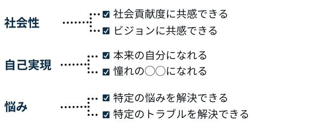 テーマ（考えや課題）を解決したいという価値観の内訳をツリーで表現している。