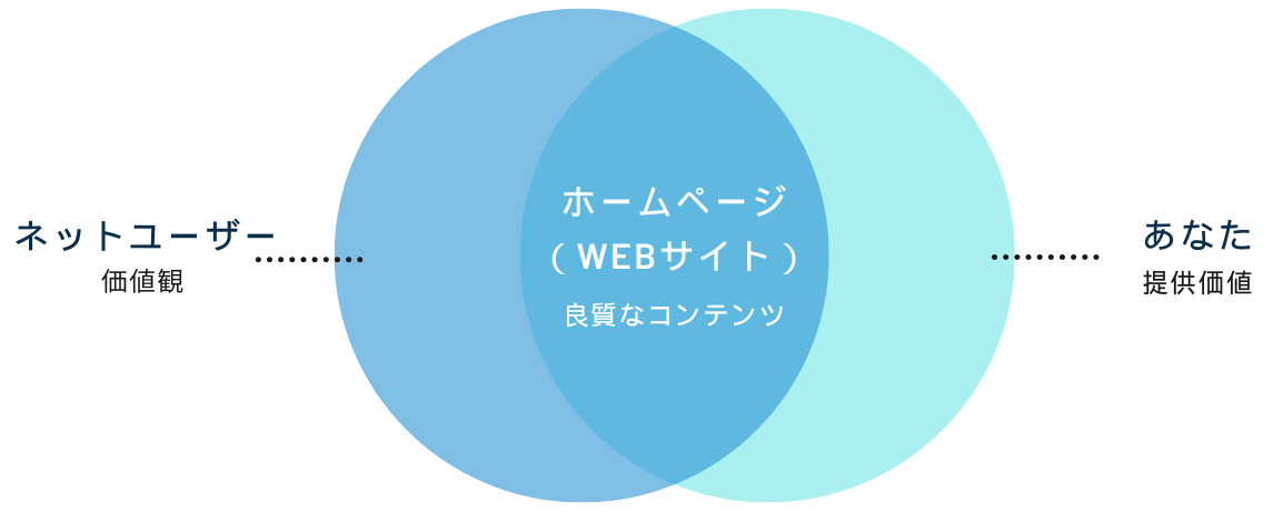 左の青い円は、ネットユーザーの価値観、右の水色の円は、あなたの提供価値を示し、重なり部分に「ホームページ（WEBサイト）」「良質なコンテンツ」と白文字で書かれている。